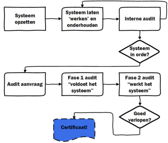 Certificeringen