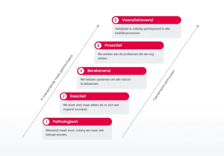 Safety Culture Ladder - Veiligheidsladder