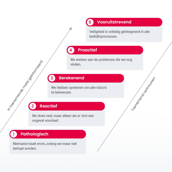 Safety Culture Ladder - Veiligheidsladder 