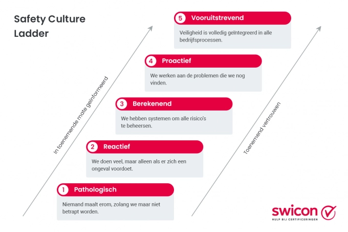 Safety Culture Ladder - Veiligheidsladder